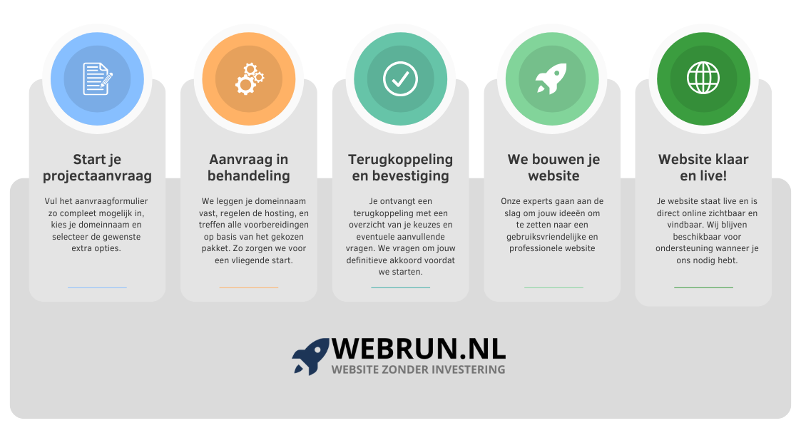 Stappenplan webrun.nl